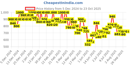 ajio.com shezone Women Heeled Sandals With Synthetic Upper shezone Price History Graph from 5 Dec 2024 to 23 Oct 2025