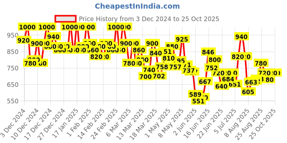 ajio.com shezone Women Heeled Sandals With Synthetic Upper shezone Price History Graph from 3 Dec 2024 to 24 Oct 2025