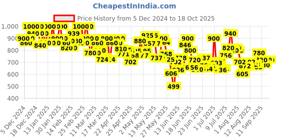 ajio.com shezone Women Heeled Sandals With Synthetic Upper shezone Price History Graph from 5 Dec 2024 to 18 Oct 2025
