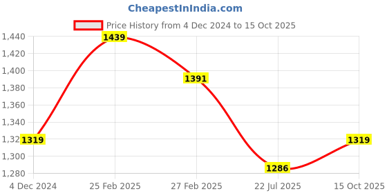 ajio.com cl sports Women Heeled Sandals with Synthetic upper cl sports Price History Graph from 4 Dec 2024 to 15 Oct 2025