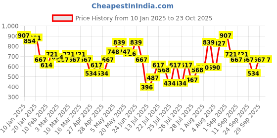 ajio.com selfiee Women Heeled Sandals With Synthetic Upper selfiee Price History Graph from 10 Jan 2025 to 23 Oct 2025