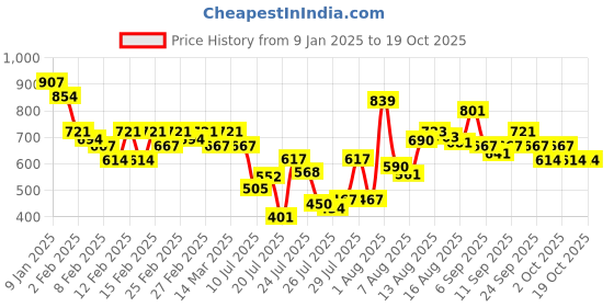 ajio.com selfiee Women Heeled Sandals With Synthetic Upper selfiee Price History Graph from 9 Jan 2025 to 19 Oct 2025