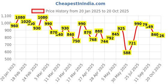 ajio.com shoetopia Women Heeled Sandals with Synthetic upper shoetopia Price History Graph from 20 Jan 2025 to 20 Oct 2025