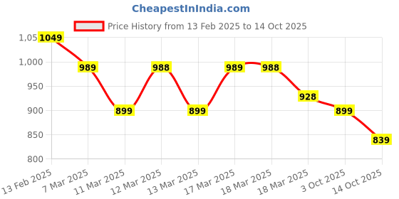 ajio.com jm looks Women Heeled Sandals With Synthetic Upper jm looks Price History Graph from 13 Feb 2025 to 14 Oct 2025