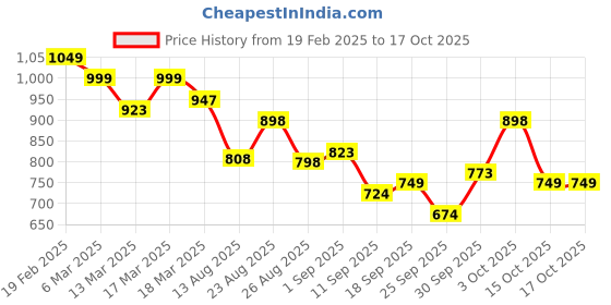 ajio.com jm looks Women Heeled Sandals With Synthetic Upper jm looks Price History Graph from 19 Feb 2025 to 16 Oct 2025
