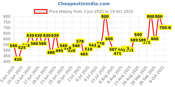 ajio.com shoetopia Women Heeled Sandals With Synthetic Upper shoetopia Price History Graph from 3 Jun 2025 to 18 Oct 2025