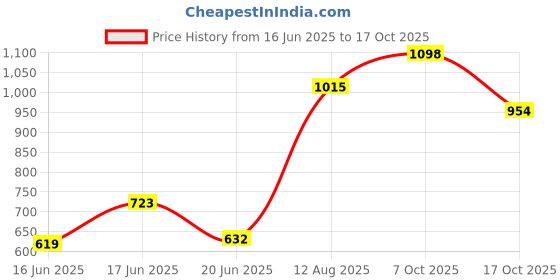 ajio.com inc 5 Women Heeled Sandals with Synthetic upper inc 5 Price History Graph from 16 Jun 2025 to 17 Oct 2025