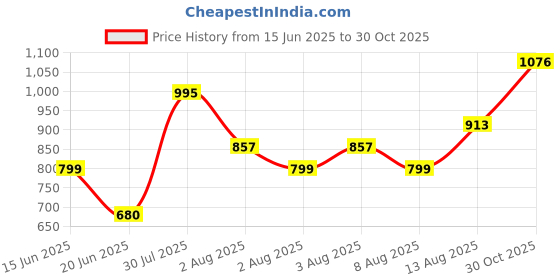 ajio.com inc 5 Women Heeled Sandals with Synthetic upper inc 5 Price History Graph from 15 Jun 2025 to 30 Oct 2025