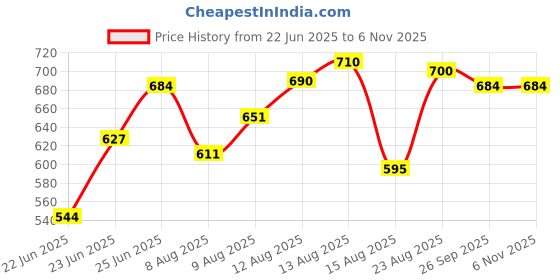ajio.com shoetopia Women Heeled Sandals With Synthetic Upper shoetopia Price History Graph from 22 Jun 2025 to 5 Nov 2025