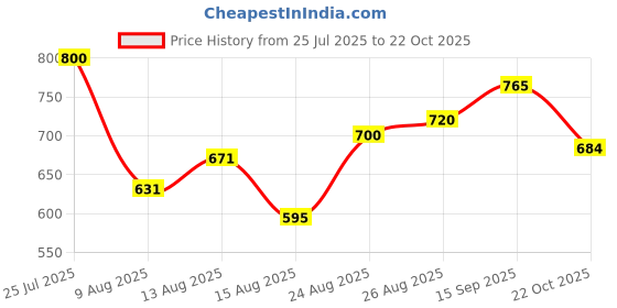 ajio.com shoetopia Women Heeled Sandals With Synthetic Upper shoetopia Price History Graph from 25 Jul 2025 to 22 Oct 2025