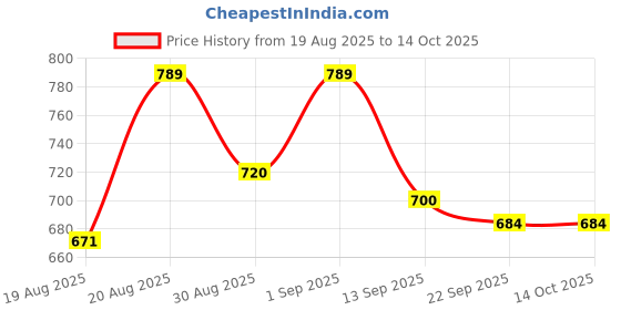 ajio.com shoetopia Women Heeled Sandals with Synthetic Upper shoetopia Price History Graph from 19 Aug 2025 to 14 Oct 2025