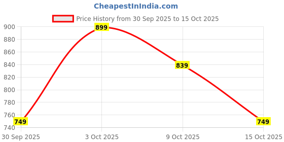 ajio.com jm looks Women Heeled Sandals with Synthetic Upper jm looks Price History Graph from 30 Sep 2025 to 15 Oct 2025