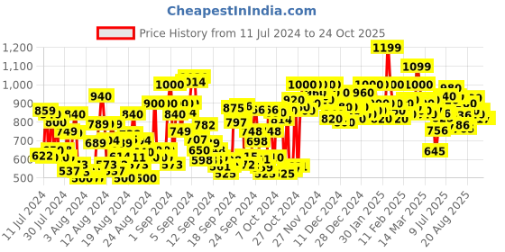 ajio.com shoetopia Women Heeled Sandals with Velcro Fastening shoetopia Price History Graph from 11 Jul 2024 to 23 Oct 2025