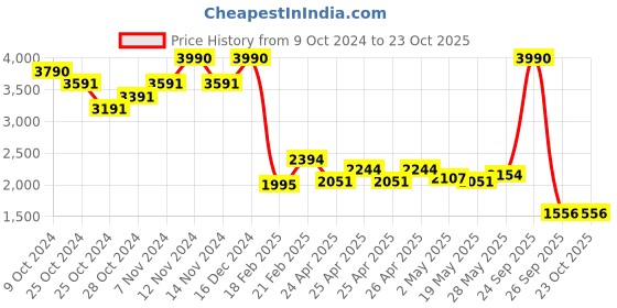 ajio.com theater Women Heeled Shoes theater Price History Graph from 9 Oct 2024 to 23 Oct 2025