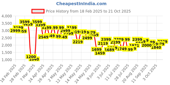 ajio.com carlton london Women Heeled Shoes carlton london Price History Graph from 18 Feb 2025 to 21 Oct 2025
