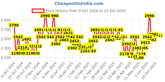 ajio.com theater Women Heeled Shoes with Faux leather upper theater Price History Graph from 9 Oct 2024 to 22 Oct 2025