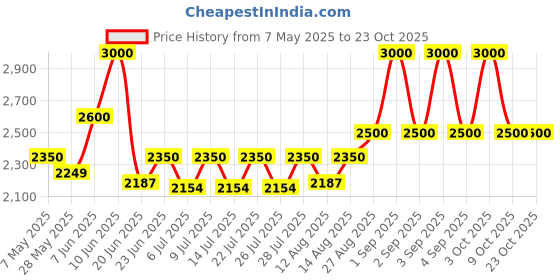 ajio.com bxxy Women Heeled Shoes with Faux leather Upper bxxy Price History Graph from 7 May 2025 to 23 Oct 2025