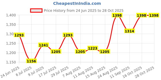 ajio.com sherrif Women Heeled Shoes with Metal Accent sherrif Price History Graph from 24 Jun 2025 to 28 Oct 2025