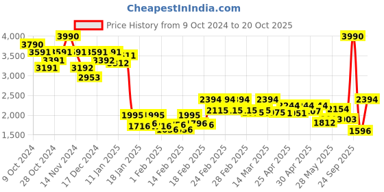 ajio.com theater Women Heeled Shoes with Polyester upper theater Price History Graph from 9 Oct 2024 to 20 Oct 2025