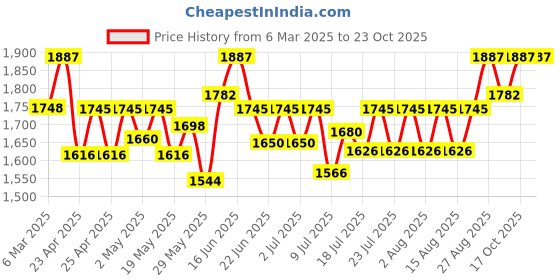 ajio.com sherrif Women Heeled Shoes with PU upper sherrif Price History Graph from 6 Mar 2025 to 23 Oct 2025