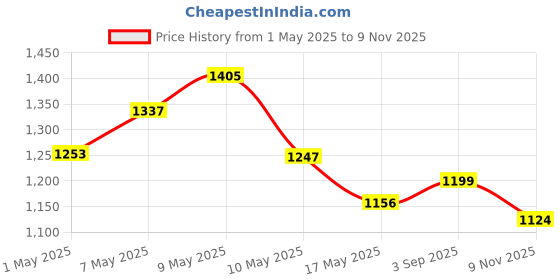 ajio.com code by lifestyle Women Heeled Shoes with PU upper code by lifestyle Price History Graph from 1 May 2025 to 9 Nov 2025