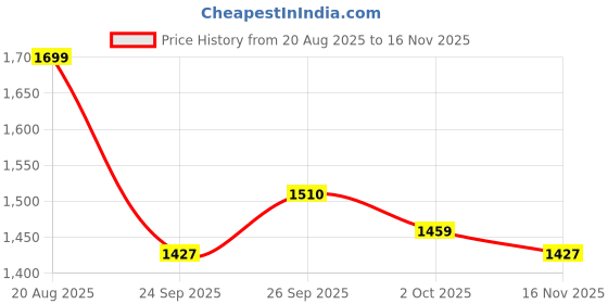 ajio.com ginger by lifestyle Women Heeled Shoes with PU Upper ginger by lifestyle Price History Graph from 20 Aug 2025 to 16 Nov 2025