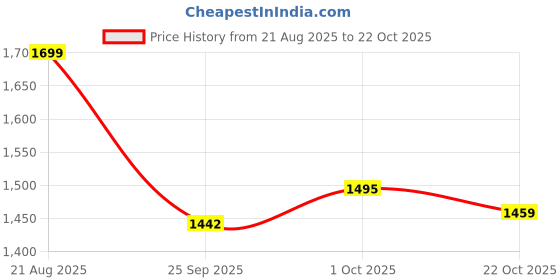 ajio.com ginger by lifestyle Women Heeled Shoes with PU Upper ginger by lifestyle Price History Graph from 21 Aug 2025 to 22 Oct 2025