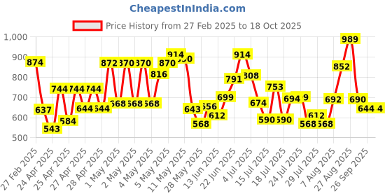 ajio.com selfiee Women Heeled Shoes with Synthetic Upper selfiee Price History Graph from 27 Feb 2025 to 18 Oct 2025