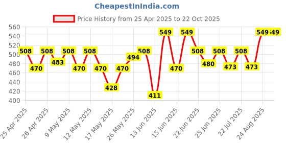 ajio.com mijas Women Heeled Shoes with Synthetic Upper mijas Price History Graph from 25 Apr 2025 to 22 Oct 2025
