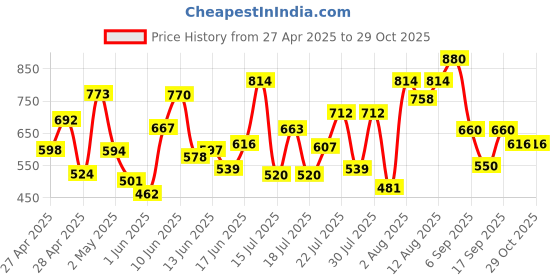 ajio.com selfiee Women Heeled Shoes with Synthetic Upper selfiee Price History Graph from 27 Apr 2025 to 28 Oct 2025