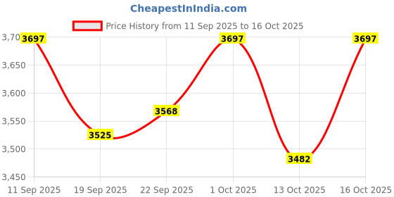 ajio.com hush puppies Women Heeled Shoes with Synthetic Upper hush puppies Price History Graph from 11 Sep 2025 to 16 Oct 2025