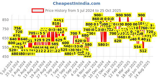 ajio.com shoetopia Women Heeled Slip-On Casual Shoes shoetopia Price History Graph from 5 Jul 2024 to 25 Oct 2025