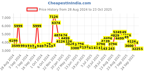 ajio.com skechers Women Heeled Slip-On Sports Shoe skechers Price History Graph from 28 Aug 2024 to 22 Oct 2025