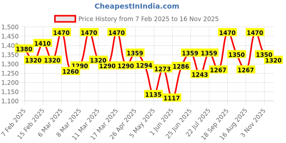 ajio.com gnist Women Heels with Synthetic Upper gnist Price History Graph from 7 Feb 2025 to 16 Nov 2025