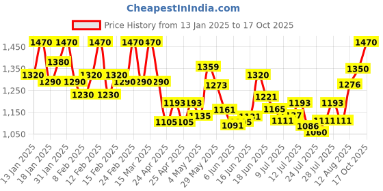 ajio.com gnist Women Heels with Synthetic Upper gnist Price History Graph from 13 Jan 2025 to 17 Oct 2025