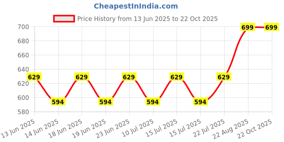 ajio.com max Women Hello Kitty Printed Chemise max Price History Graph from 13 Jun 2025 to 22 Oct 2025