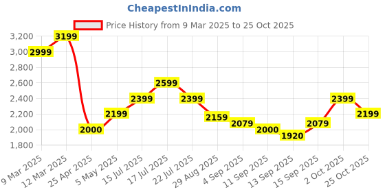 ajio.com tommy hilfiger Women Heritage Chambray Regular Fit Shirt tommy hilfiger Price History Graph from 9 Mar 2025 to 25 Oct 2025