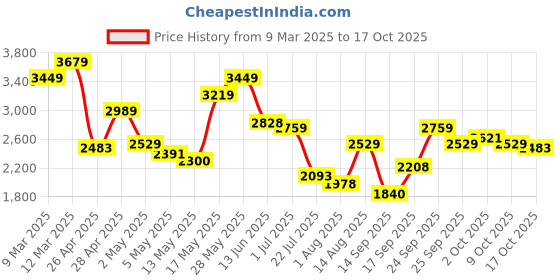 ajio.com tommy hilfiger Women Heritage Corp Joggers tommy hilfiger Price History Graph from 9 Mar 2025 to 17 Oct 2025