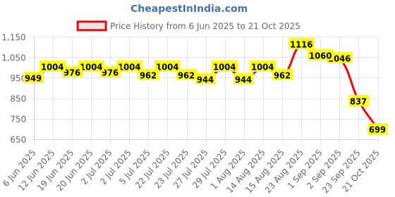 ajio.com nike Women Heritage Crossbody Bag nike Price History Graph from 6 Jun 2025 to 21 Oct 2025