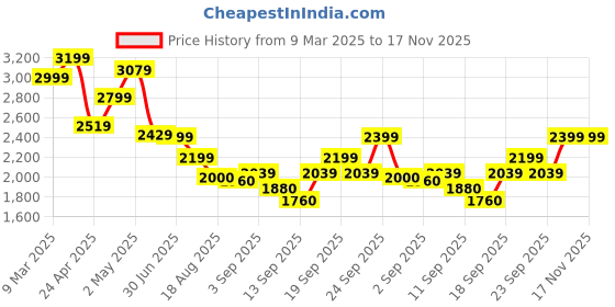 ajio.com tommy hilfiger Women Heritage Regular Fit Shirt tommy hilfiger Price History Graph from 9 Mar 2025 to 16 Nov 2025