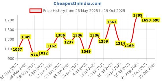 ajio.com fausto Women High Ankle Flared Heel Boots  fausto Price History Graph from 26 May 2025 to 19 Oct 2025