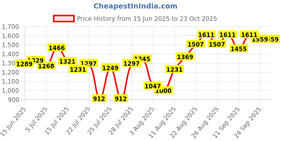 ajio.com selfiee Women High Ankle-Length Boots selfiee Price History Graph from 15 Jun 2025 to 23 Oct 2025