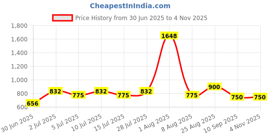 ajio.com longwalk Women High Ankle-Length Boots longwalk Price History Graph from 30 Jun 2025 to 2 Nov 2025