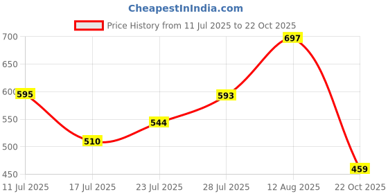 ajio.com snastaa Women High Chunky Heeled Sandals snastaa Price History Graph from 11 Jul 2025 to 22 Oct 2025