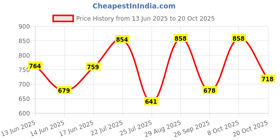 ajio.com jm looks Women High Cone Heeled Sandals jm looks Price History Graph from 13 Jun 2025 to 20 Oct 2025