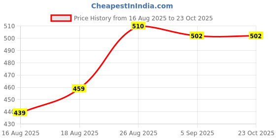 ajio.com alyne Women High-Control Slip-On Body Shaper alyne Price History Graph from 16 Aug 2025 to 23 Oct 2025