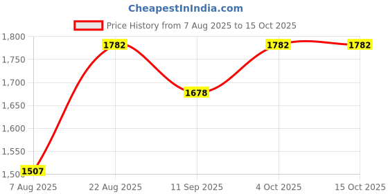 ajio.com sherrif Women High Embellished Stilettos sherrif Price History Graph from 7 Aug 2025 to 14 Oct 2025
