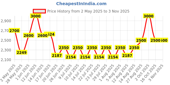 ajio.com bxxy Women High Heeled Shoes bxxy Price History Graph from 2 May 2025 to 2 Nov 2025