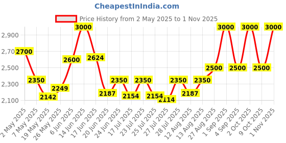 ajio.com bxxy Women High Heeled Shoes bxxy Price History Graph from 2 May 2025 to 1 Nov 2025