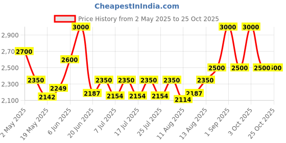 ajio.com bxxy Women High Heeled Shoes bxxy Price History Graph from 2 May 2025 to 24 Oct 2025